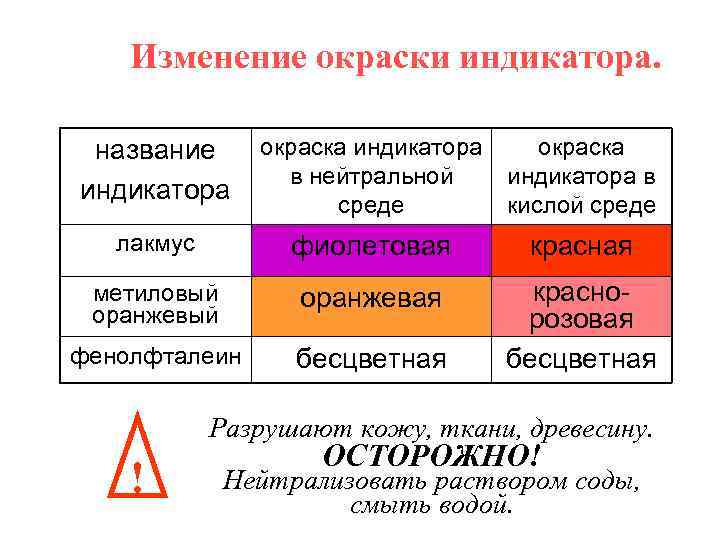 Изменение окраски индикатора. название индикатора окраска индикатора в нейтральной среде окраска индикатора в кислой