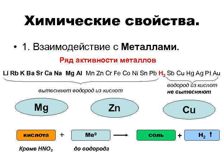 Химические свойства. • 1. Взаимодействие с Металлами. Ряд активности металлов Li Rb K Ba