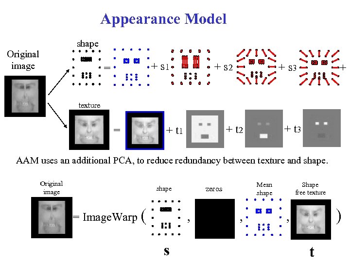 Appearance Model shape Original image + s 1 = + s 2 + s