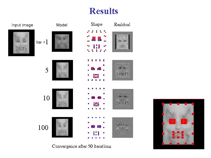 Results Input image Model Shape 1 Iter = 5 10 100 Convergence after 50