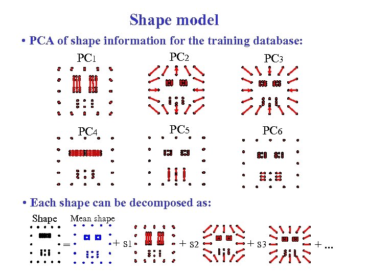 Shape model • PCA of shape information for the training database: PC 2 PC