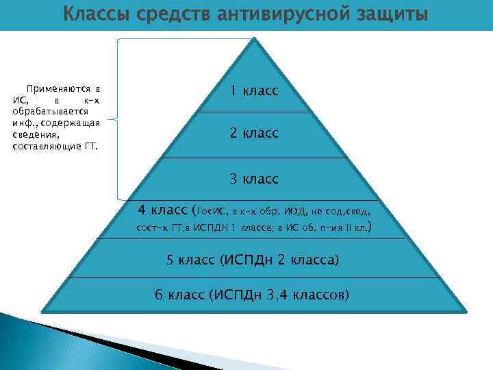 Класс средств. Классы защиты антивирусных средств. Классы САВЗ. САВЗ – средство антивирусной защиты. Класс защиты САВЗ.