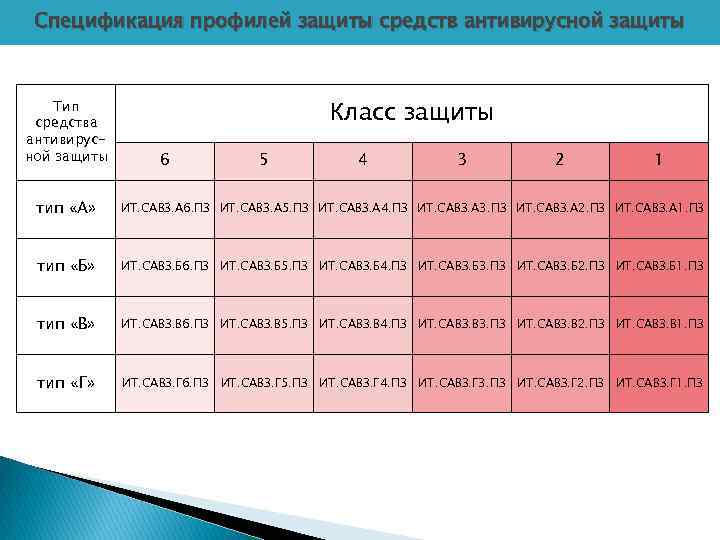 Защита показателей