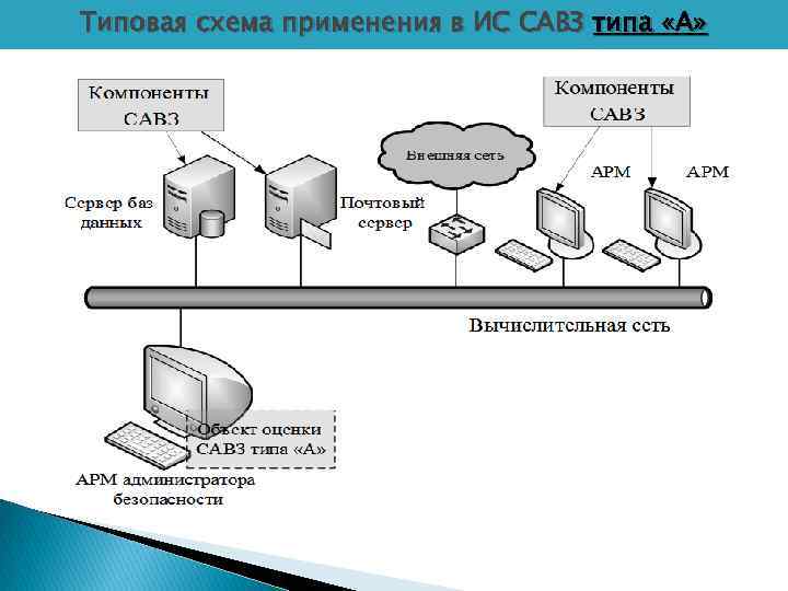 Типовая схема. Средства антивирусной защиты виды. Типы методов антивирусной защиты. Применение типовых схем. Схема применения.