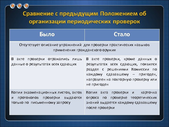 Было Стало Отсутствует описание упражнений для проверки практических навыков применения гражданского оружия В акте