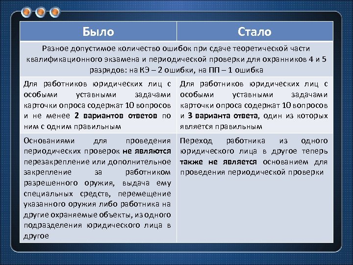 Было Стало Разное допустимое количество ошибок при сдаче теоретической части квалификационного экзамена и периодической