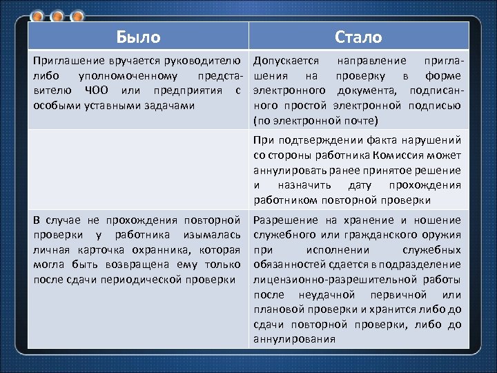 Было Стало Приглашение вручается руководителю либо уполномоченному представителю ЧОО или предприятия с особыми уставными