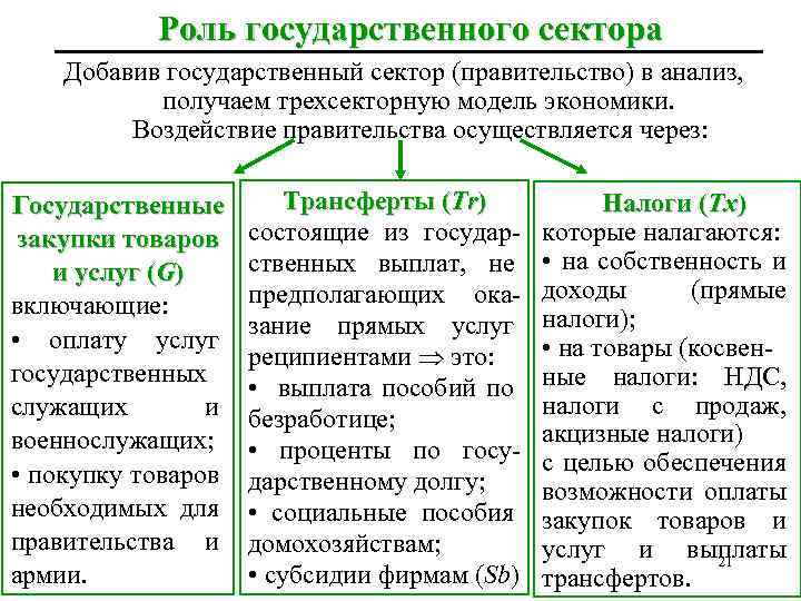 Роль государственного сектора Добавив государственный сектор (правительство) в анализ, получаем трехсекторную модель экономики. Воздействие
