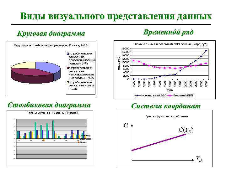 Виды визуального представления данных Временнóй ряд Круговая диаграмма Номинальный и Реальный ВВП России (млрд.