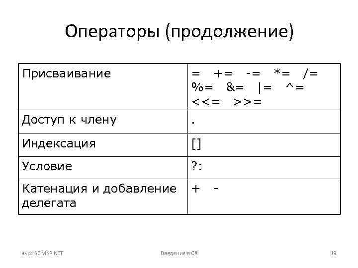Операторы (продолжение) Присваивание Доступ к члену = += -= *= /= %= &= |=