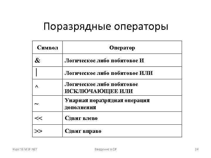 Поразрядные операторы Символ Оператор & Логическое либо побитовое ИЛИ ^ Логическое либо побитовое ИСКЛЮЧАЮЩЕЕ