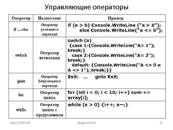 Управляющие операторы Оператор Назначение Пример if …else Оператор условного перехода if (a > b)