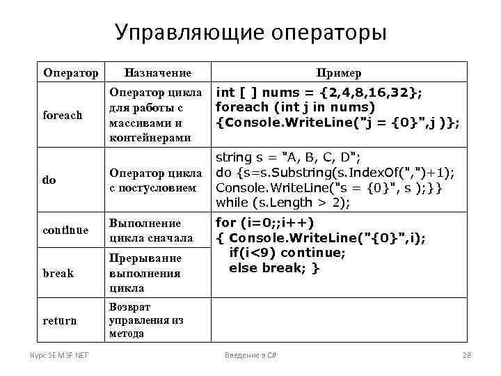 Управляющие операторы Оператор foreach Назначение Пример Оператор цикла для работы с массивами и контейнерами