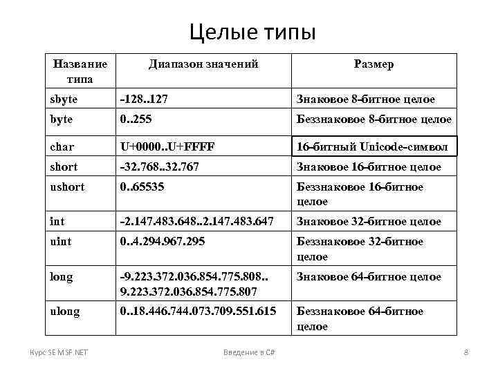 Целые типы Название типа Диапазон значений Размер sbyte -128. . 127 Знаковое 8 -битное