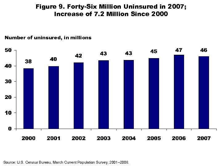 Figure 9. Forty-Six Million Uninsured in 2007; Increase of 7. 2 Million Since 2000