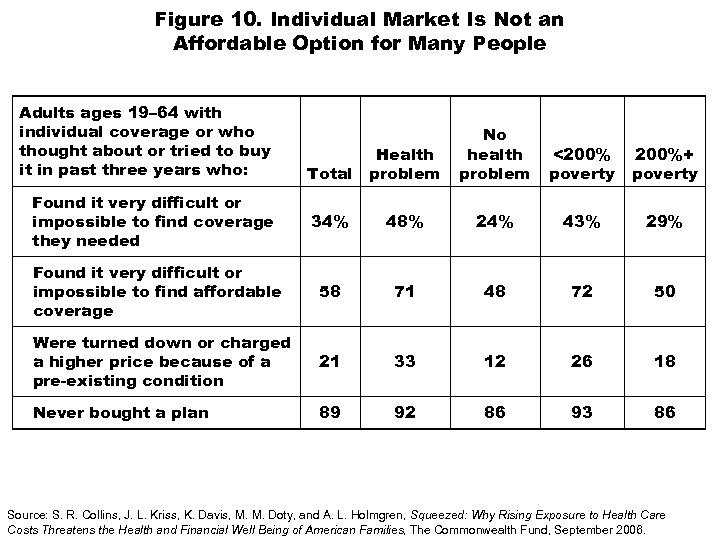 Figure 10. Individual Market Is Not an Affordable Option for Many People Adults ages