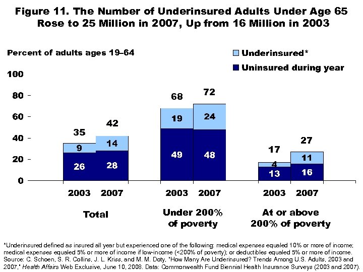 Figure 11. The Number of Underinsured Adults Under Age 65 Rose to 25 Million