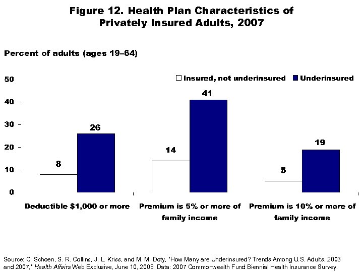 Figure 12. Health Plan Characteristics of Privately Insured Adults, 2007 Percent of adults (ages