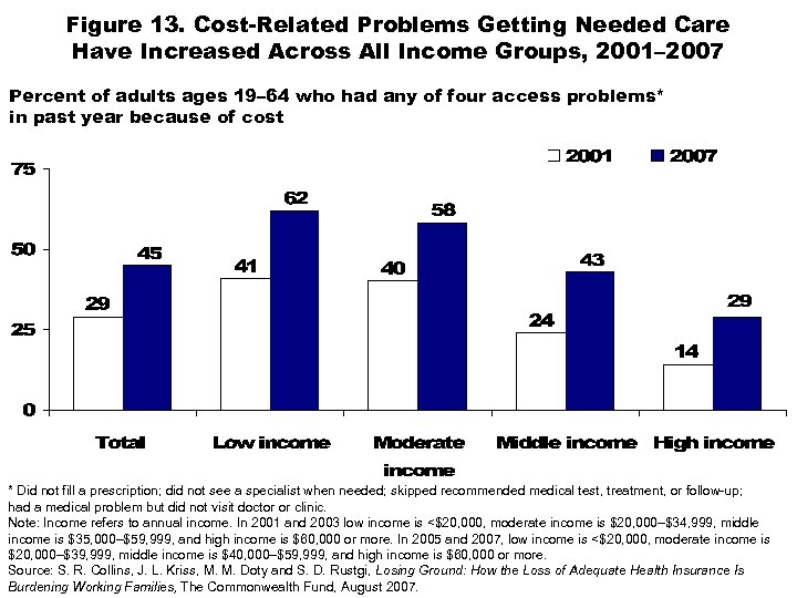 Figure 13. Cost-Related Problems Getting Needed Care Have Increased Across All Income Groups, 2001–