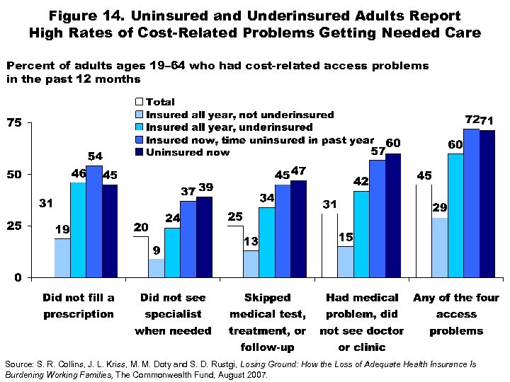 Figure 14. Uninsured and Underinsured Adults Report High Rates of Cost-Related Problems Getting Needed