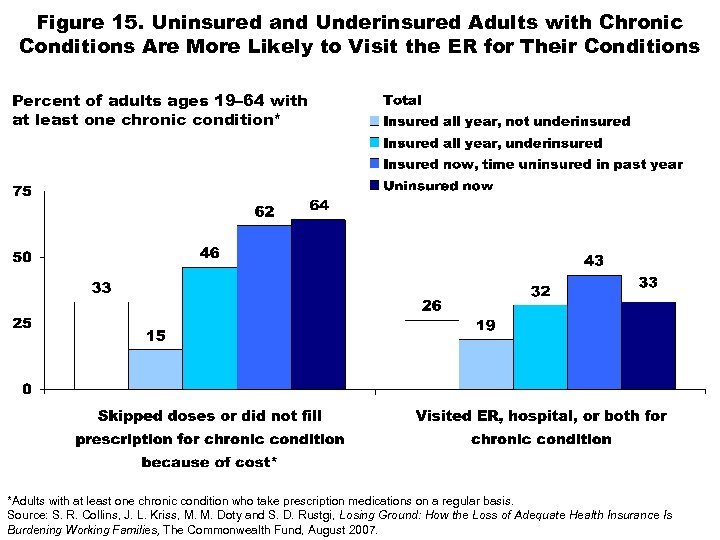 Figure 15. Uninsured and Underinsured Adults with Chronic Conditions Are More Likely to Visit
