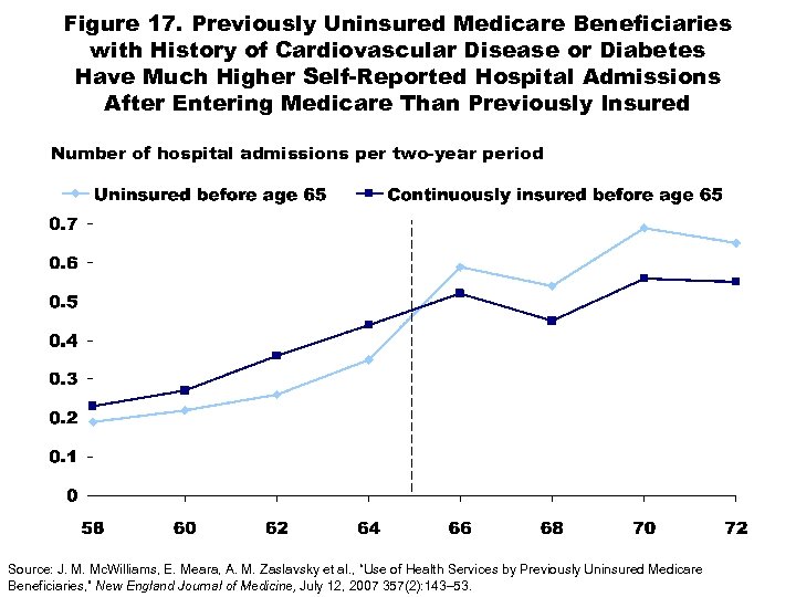 Figure 17. Previously Uninsured Medicare Beneficiaries with History of Cardiovascular Disease or Diabetes Have