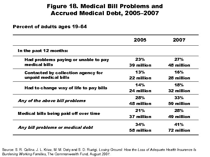 Figure 18. Medical Bill Problems and Accrued Medical Debt, 2005– 2007 Percent of adults
