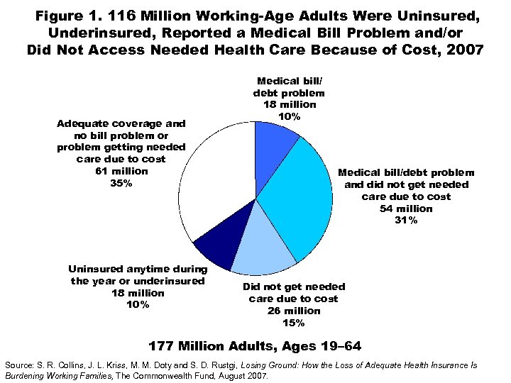 Figure 1. 116 Million Working-Age Adults Were Uninsured, Underinsured, Reported a Medical Bill Problem