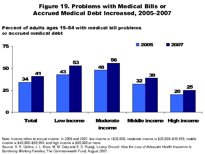 Figure 19. Problems with Medical Bills or Accrued Medical Debt Increased, 2005– 2007 Percent