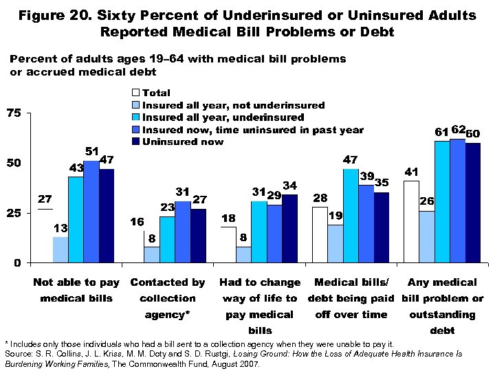 Figure 20. Sixty Percent of Underinsured or Uninsured Adults Reported Medical Bill Problems or