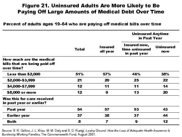 Figure 21. Uninsured Adults Are More Likely to Be Paying Off Large Amounts of