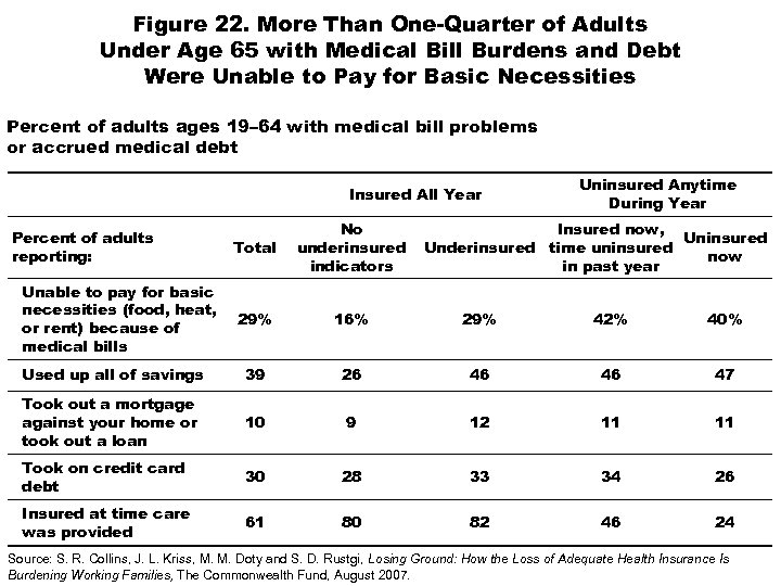 Figure 22. More Than One-Quarter of Adults Under Age 65 with Medical Bill Burdens
