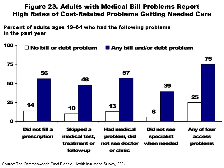 Figure 23. Adults with Medical Bill Problems Report High Rates of Cost-Related Problems Getting
