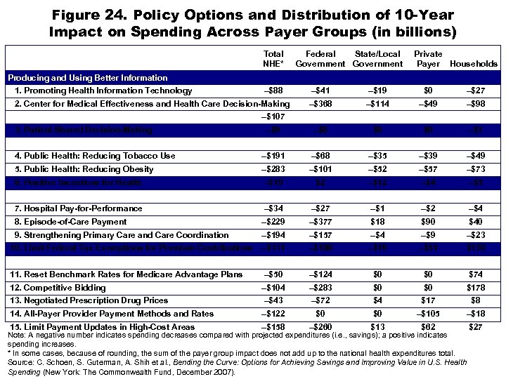 Figure 24. Policy Options and Distribution of 10 -Year Impact on Spending Across Payer