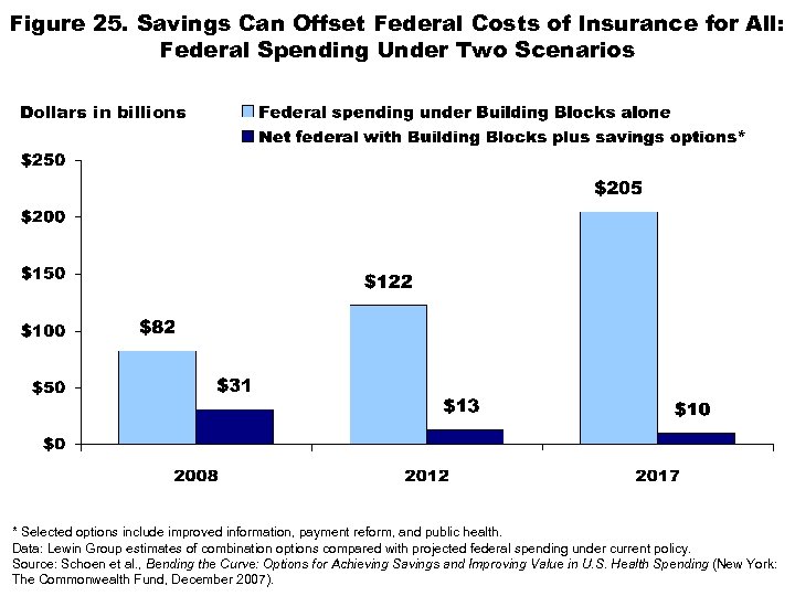 Figure 25. Savings Can Offset Federal Costs of Insurance for All: Federal Spending Under