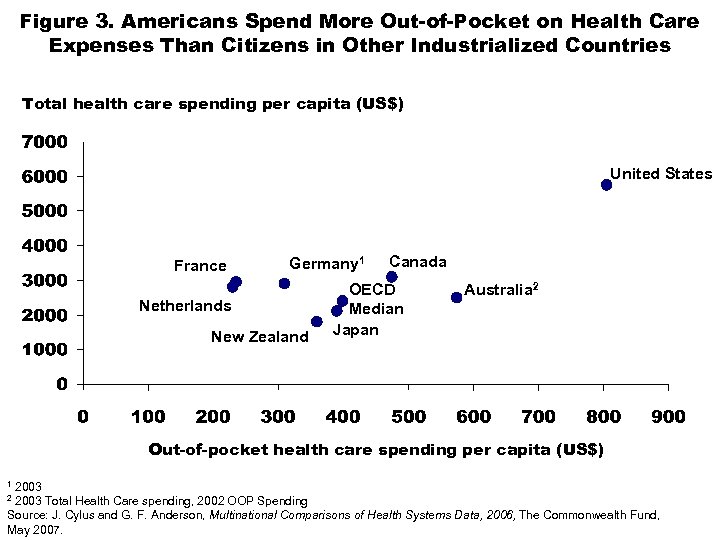 Figure 3. Americans Spend More Out-of-Pocket on Health Care Expenses Than Citizens in Other