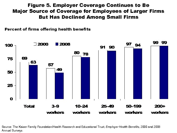 Figure 5. Employer Coverage Continues to Be Major Source of Coverage for Employees of