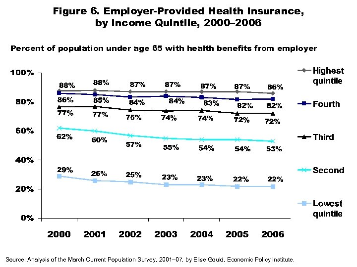 Figure 6. Employer-Provided Health Insurance, by Income Quintile, 2000– 2006 Percent of population under