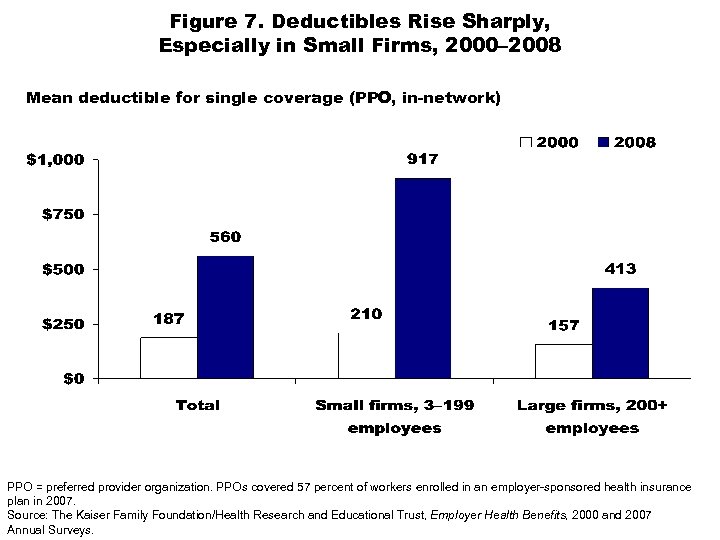 Figure 7. Deductibles Rise Sharply, Especially in Small Firms, 2000– 2008 Mean deductible for