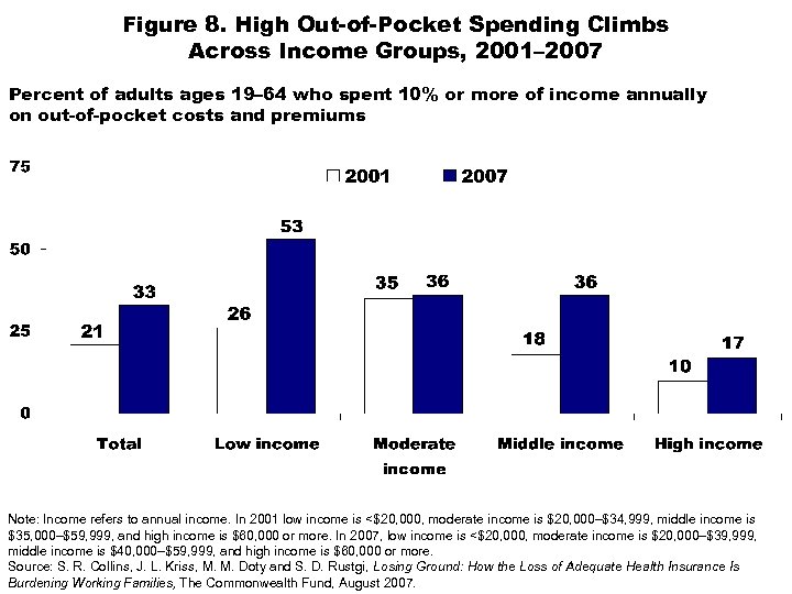 Figure 8. High Out-of-Pocket Spending Climbs Across Income Groups, 2001– 2007 Percent of adults