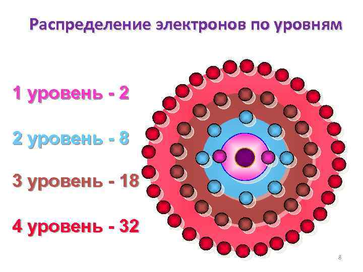 Типичному неметаллу соответствует следующая схема распределения электронов по электронным слоям