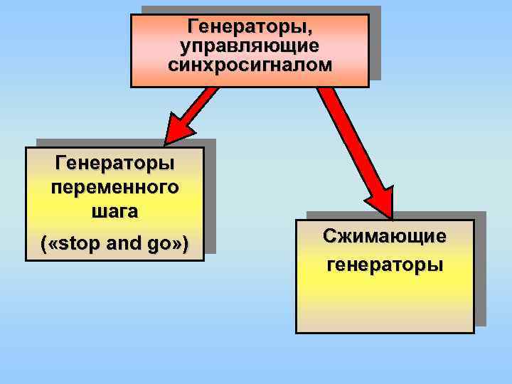 Генераторы, управляющие синхросигналом Генераторы переменного шага ( «stop and go» ) Сжимающие генераторы 