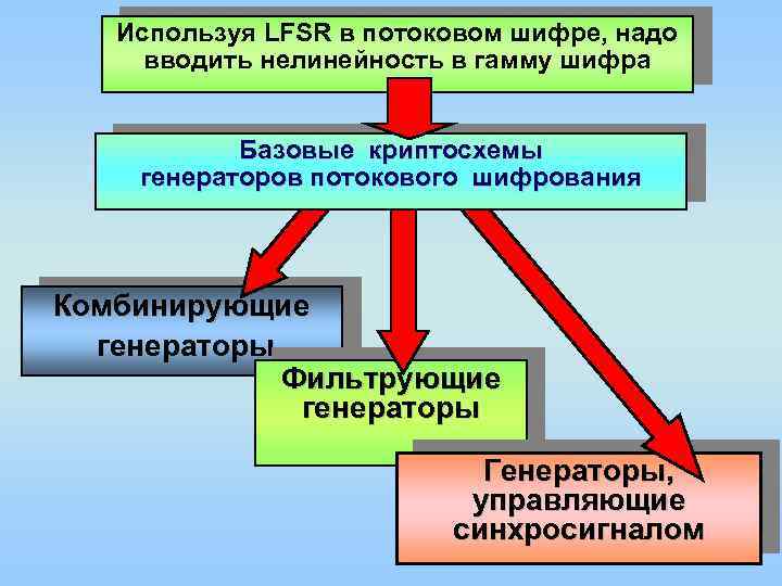 Используя LFSR в потоковом шифре, надо вводить нелинейность в гамму шифра . Базовые криптосхемы