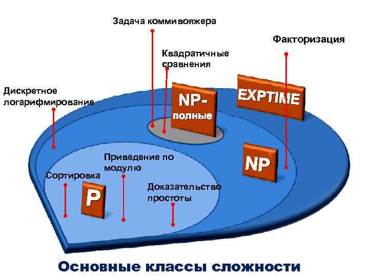 Задача коммивояжера Факторизация Квадратичные сравнения Дискретное логарифмирование NP- EXPTIME полные Сортировка Р Приведение по