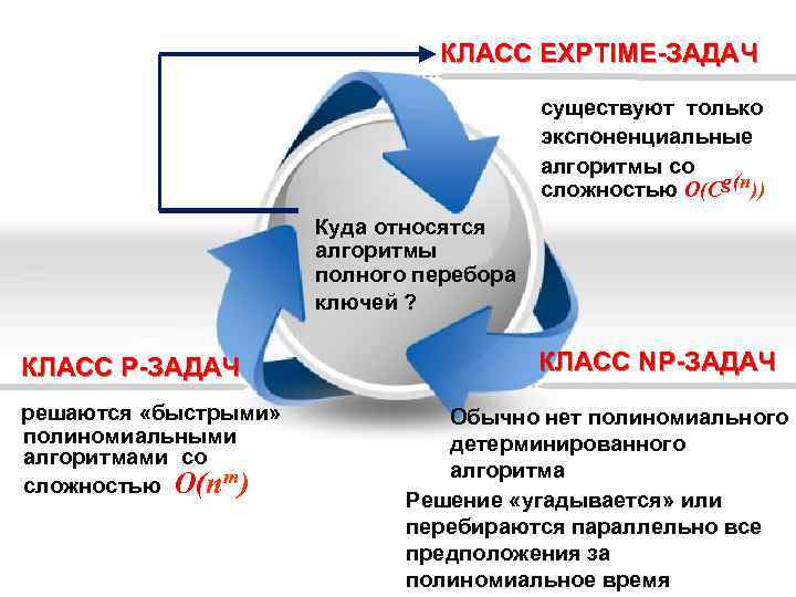 КЛАСС ЕХРTIME-ЗАДАЧ существуют только экспоненциальные алгоритмы со сложностью О(Сg(n)) Куда относятся алгоритмы полного перебора