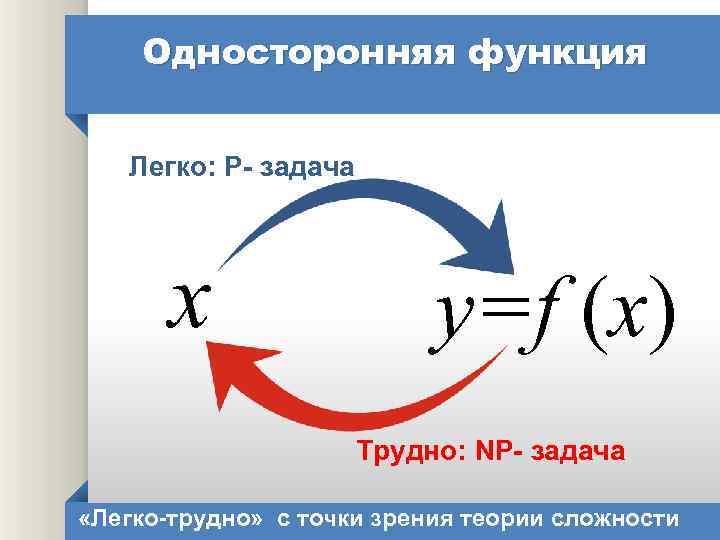 Односторонняя функция Легко: P- задача x y=f (x) Трудно: NP- задача «Легко-трудно» с точки