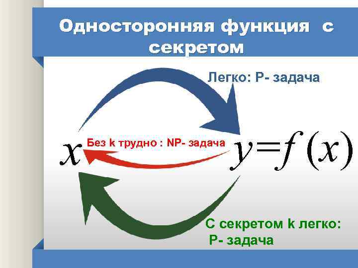 Односторонняя функция с секретом Легко: P- задача x Без k трудно : NP- задача