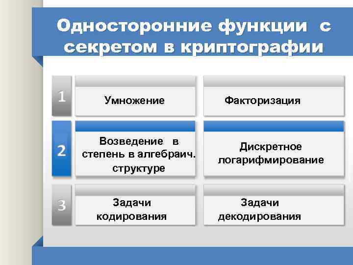 Односторонние функции с секретом в криптографии Умножение Возведение в степень в алгебраич. структуре Задачи