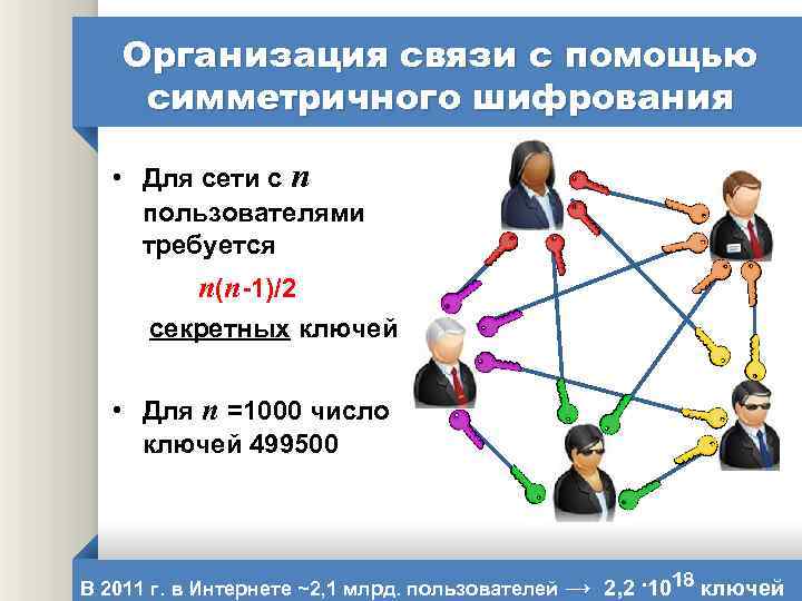 Организация связи с помощью симметричного шифрования • Для сети с n пользователями требуется n(n-1)/2