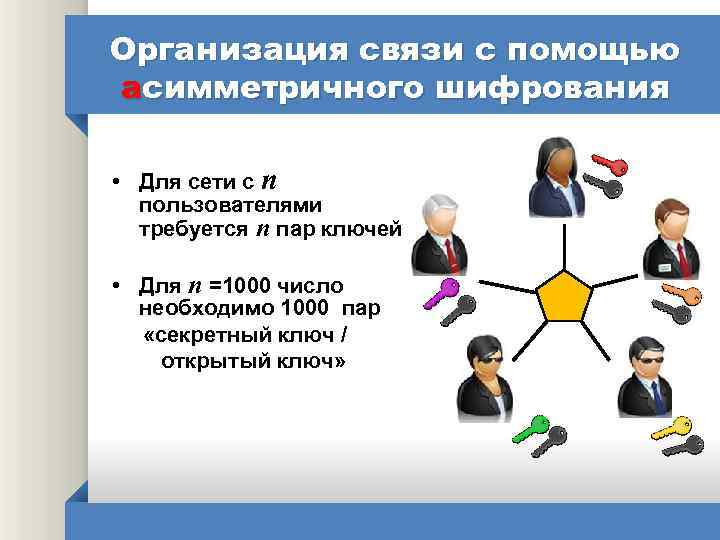 Организация связи с помощью асимметричного шифрования • Для сети с n пользователями требуется n